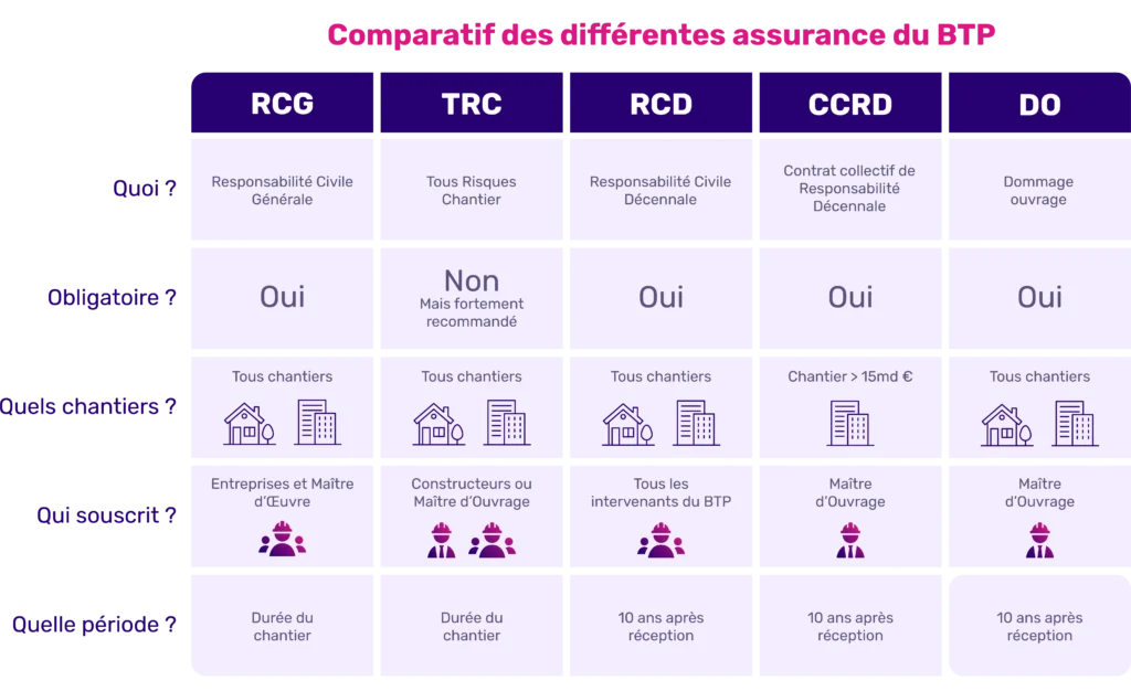 Comparatif des assurances dans le BTP