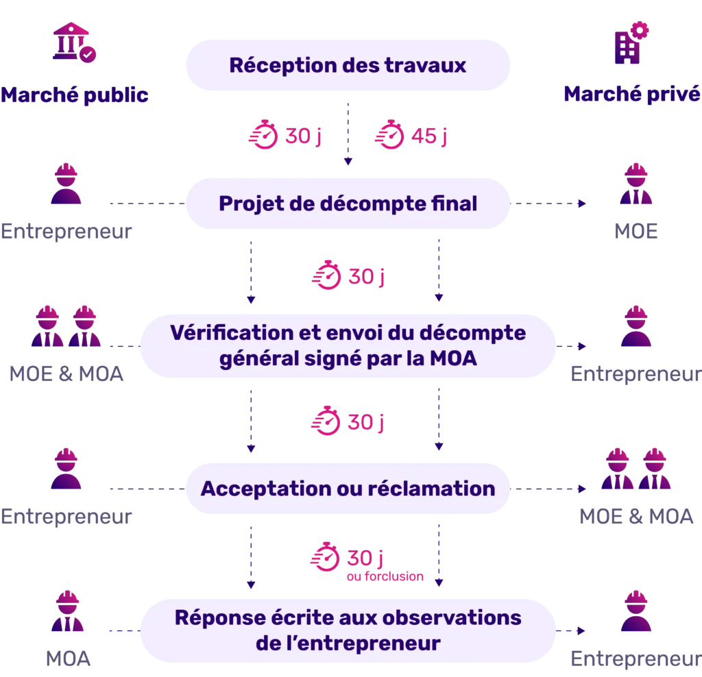 DGD, le décompte général définitif dans le BTP