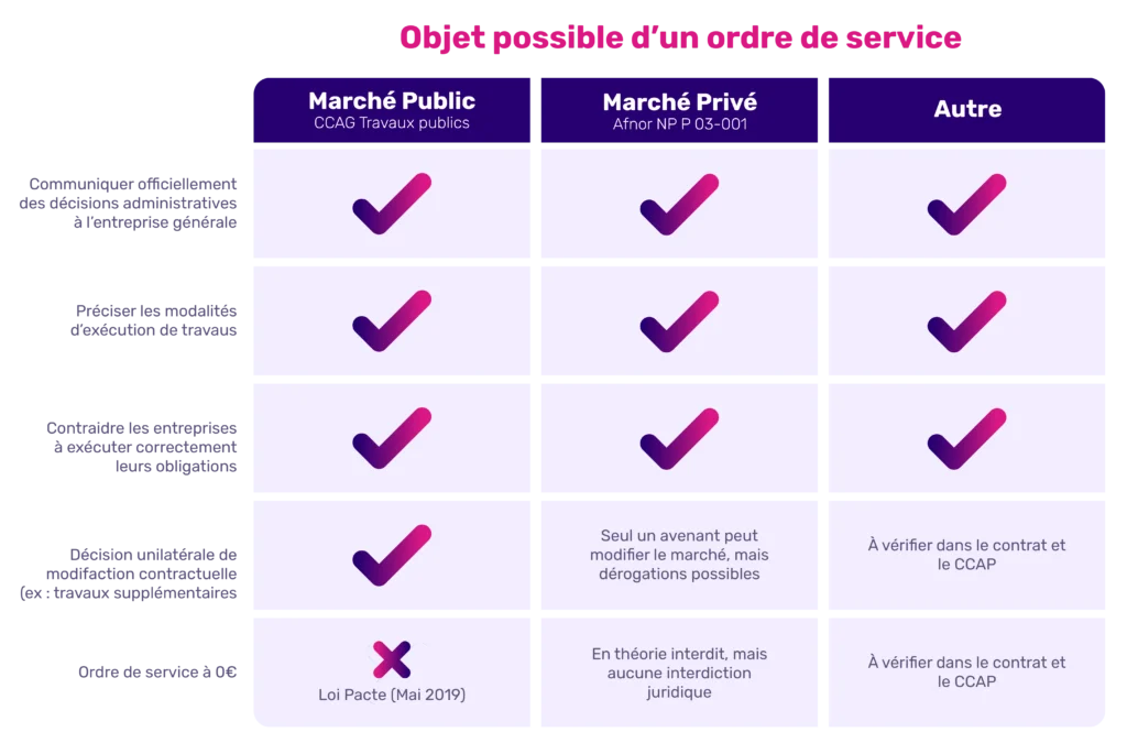 Objet de l'Ordre de Service