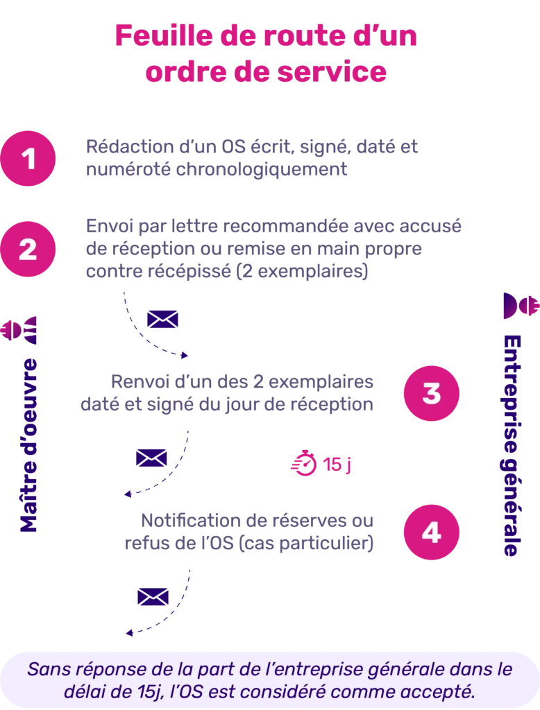 Feuille de route ordre de service OS