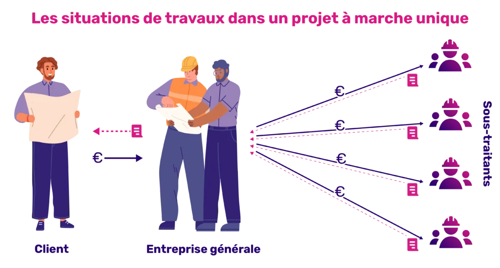 Les situations de travaux et leur édition et paiement