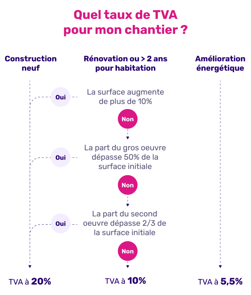 Taux de TVA dans le BTP : calcul