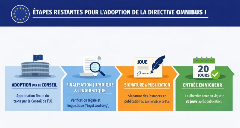 Les prochaines étapes pour la directive Omnibus dans l'Union européenne