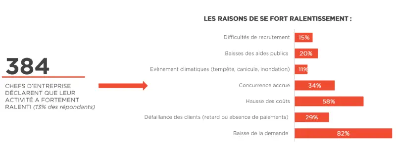 Baromètre ARTIsanté : quel est le ressenti des acteurs du bâtiment en 2024 ? - 3 Ralentissement d'activité dans le BTP indiqué dans le baromètre ARTIsanté